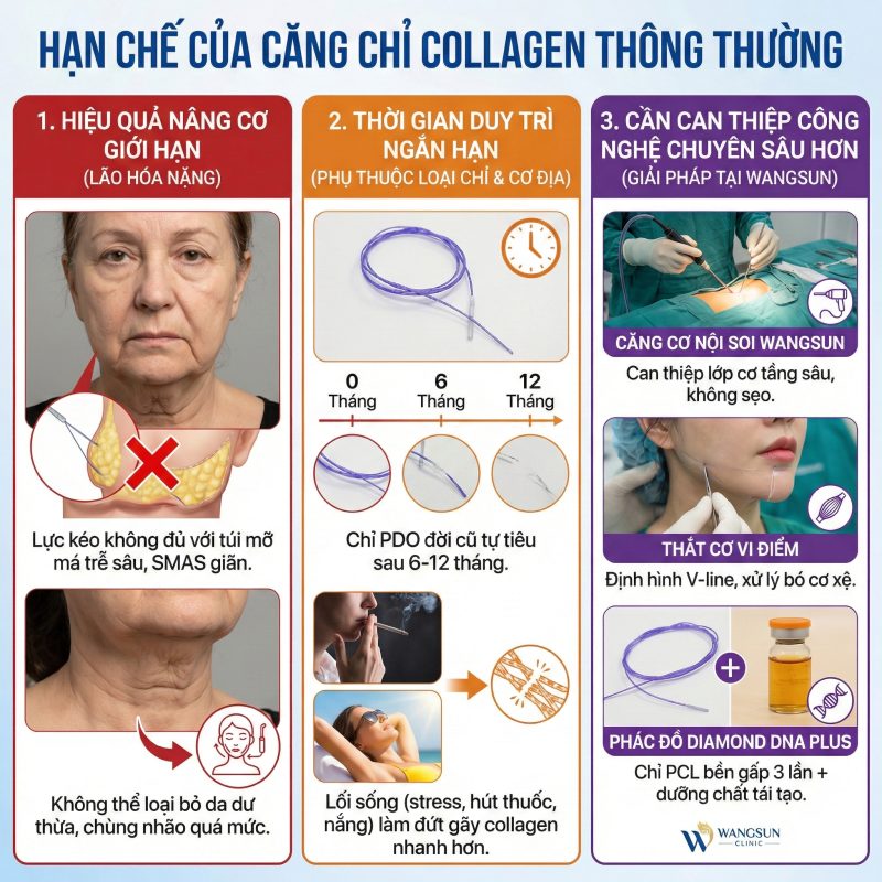 Hạn chế của căng chỉ collagen