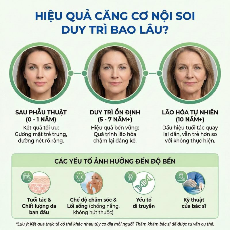 Hiệu quả căng cơ nội soi duy trì bao lâu