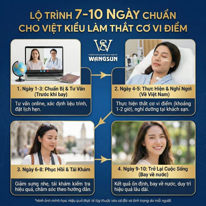 Lộ trình thắt cơ vi điểm chuẩn của Việt Kiều về nước 7 đến 10 ngày