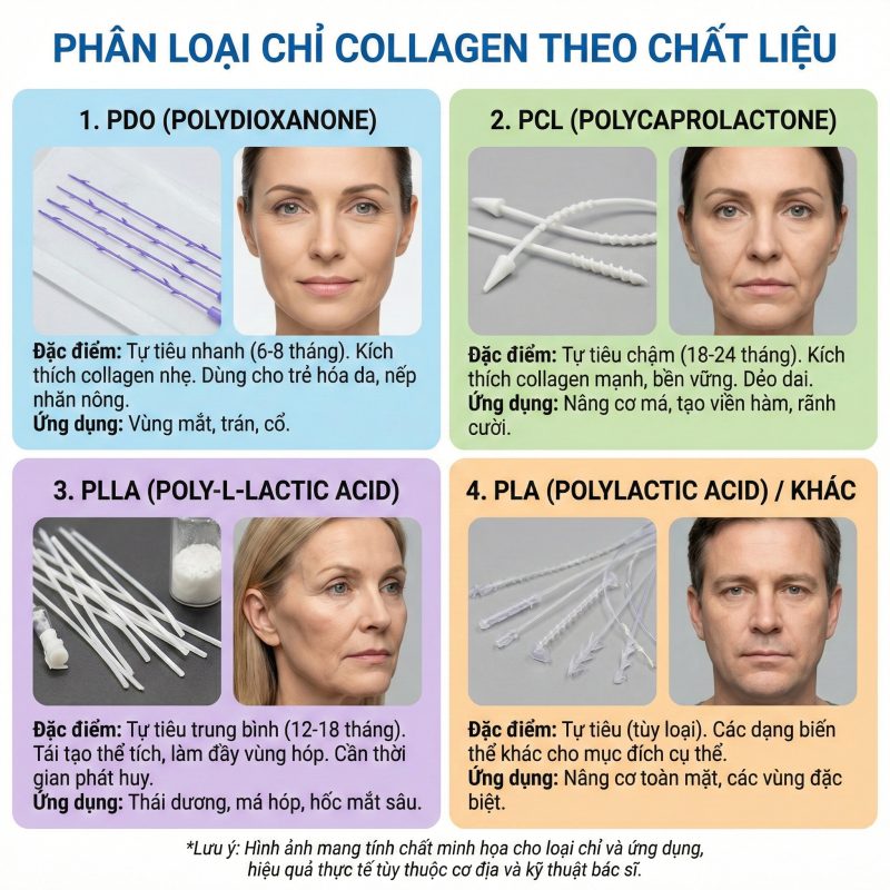 Phân loại chỉ collagen theo chất liệu
