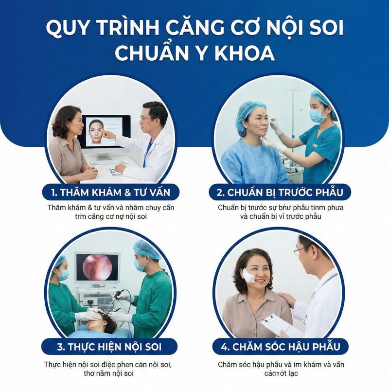 Quy trình căng cơ nội soi