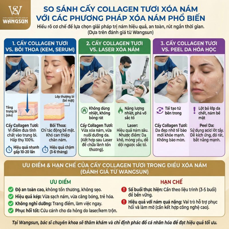 So sánh cấy collagen tươi xóa nám với các phương pháp xóa nám phổ biến khác