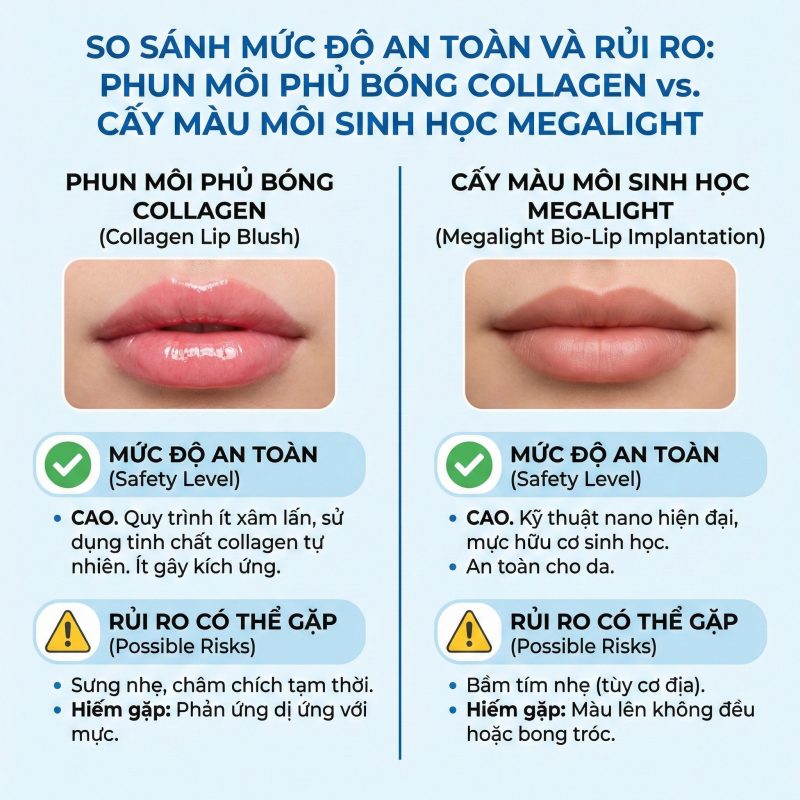 So sánh mức độ an toàn và rủi ro phun môi phủ bóng collagen và cấy màu môi sinh học megalight