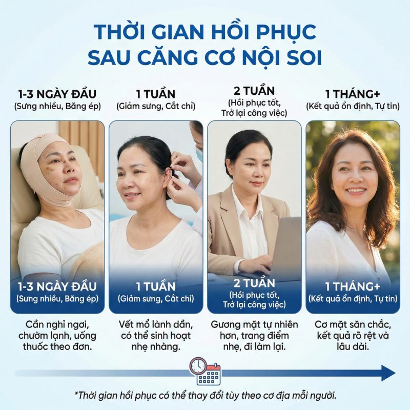 Thời gian hồi phục sau căng cơ nội soi 