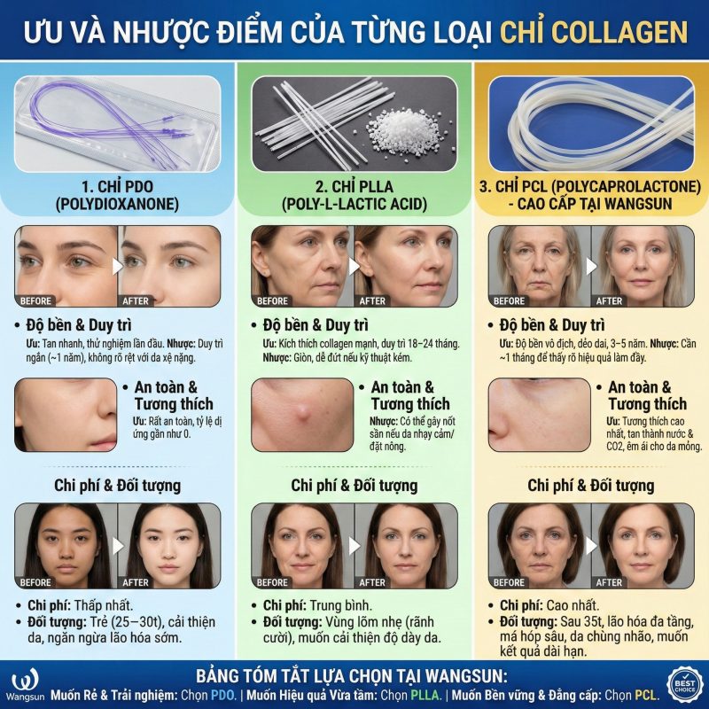 Ưu nhược điểm của từng loại chỉ collagen