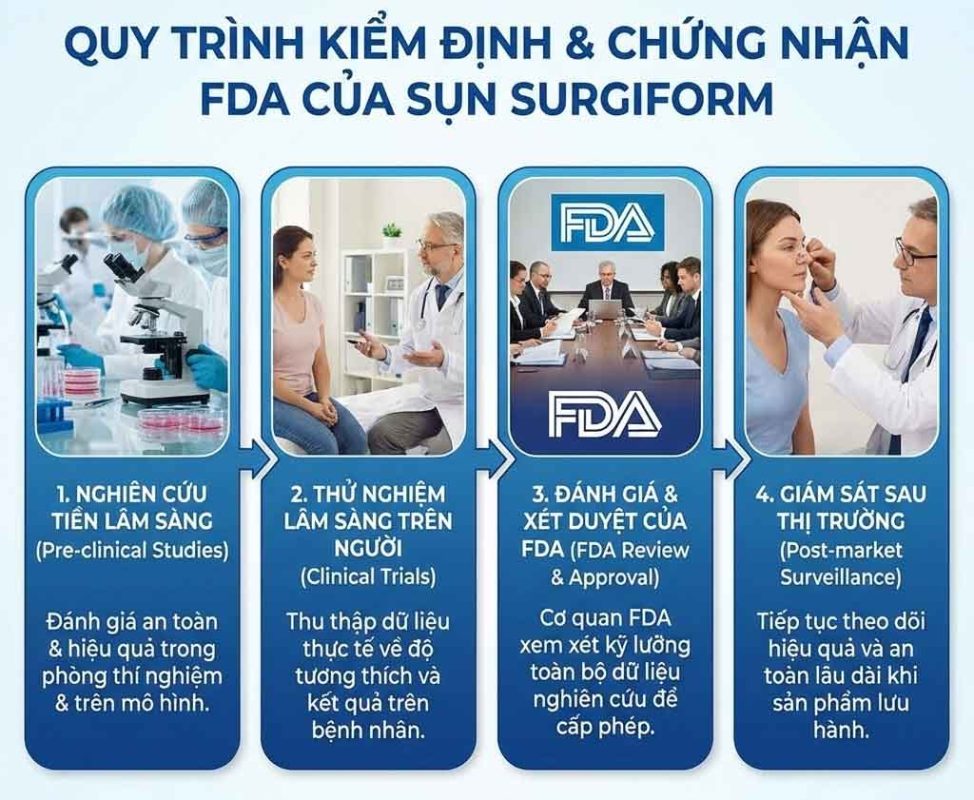 Quy trình kiểm định và chứng nhận sun surgiform