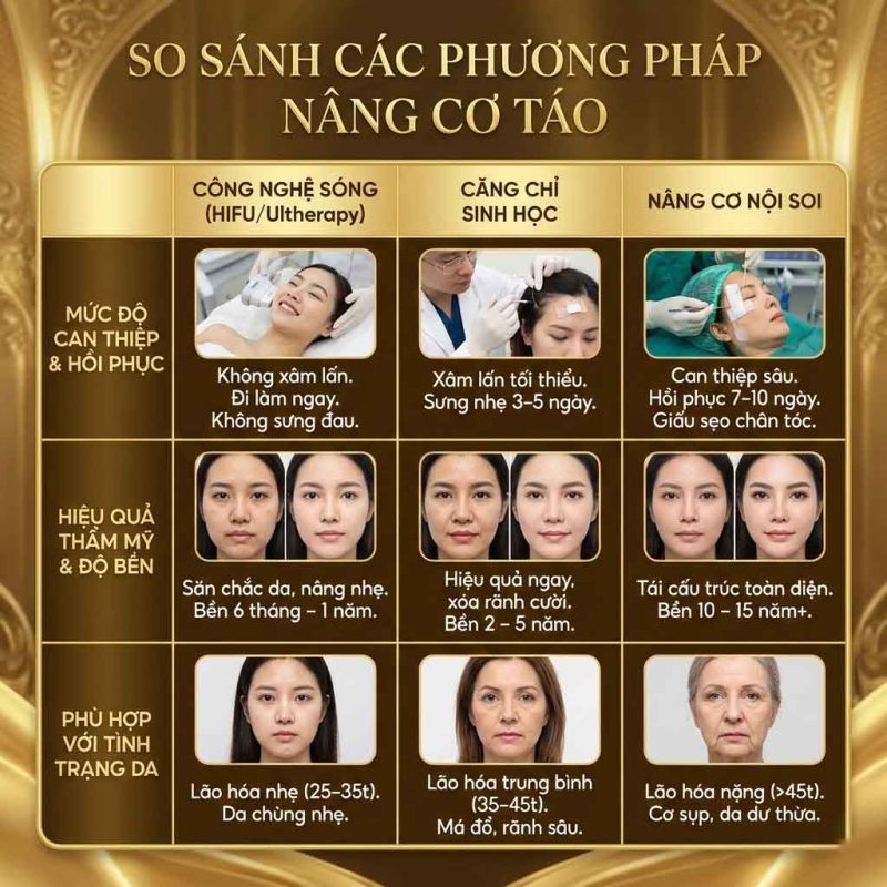 Nâng cơ táo là gì? Giải pháp trẻ hóa vùng má toàn diện So sánh các phương pháp nâng cơ táo