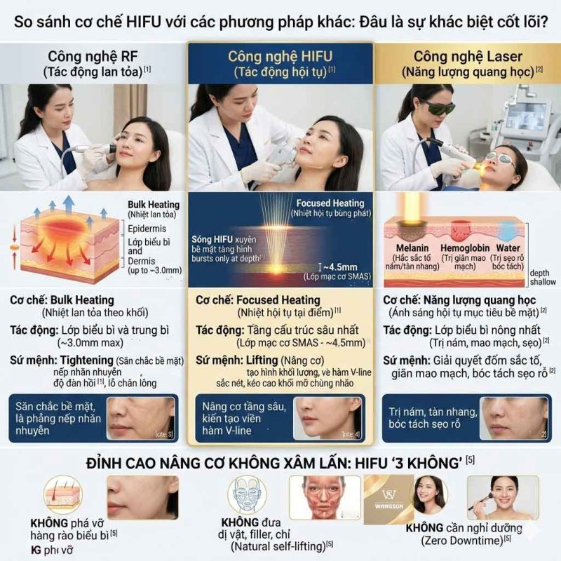 Khám Phá Cơ Chế Nâng Cơ HIFU Không Phẫu Thuật So sánh cơ chế HIFU với các phương pháp khác