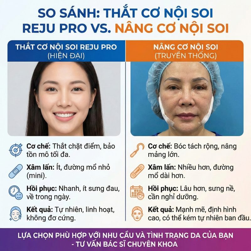 Thắt cơ nội soi Reju Pro là gì? Khác gì nâng cơ nội soi? So sánh thắt cơ nội soi Reju Pro và nâng cơ nội soi