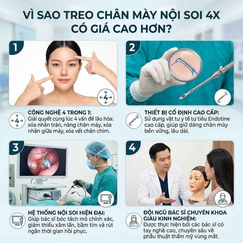 Vì sao treo cung chân mày nội soi có giá cao hơn